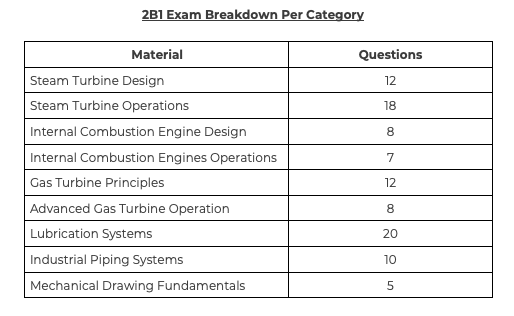 2B1 Exam Breakdown